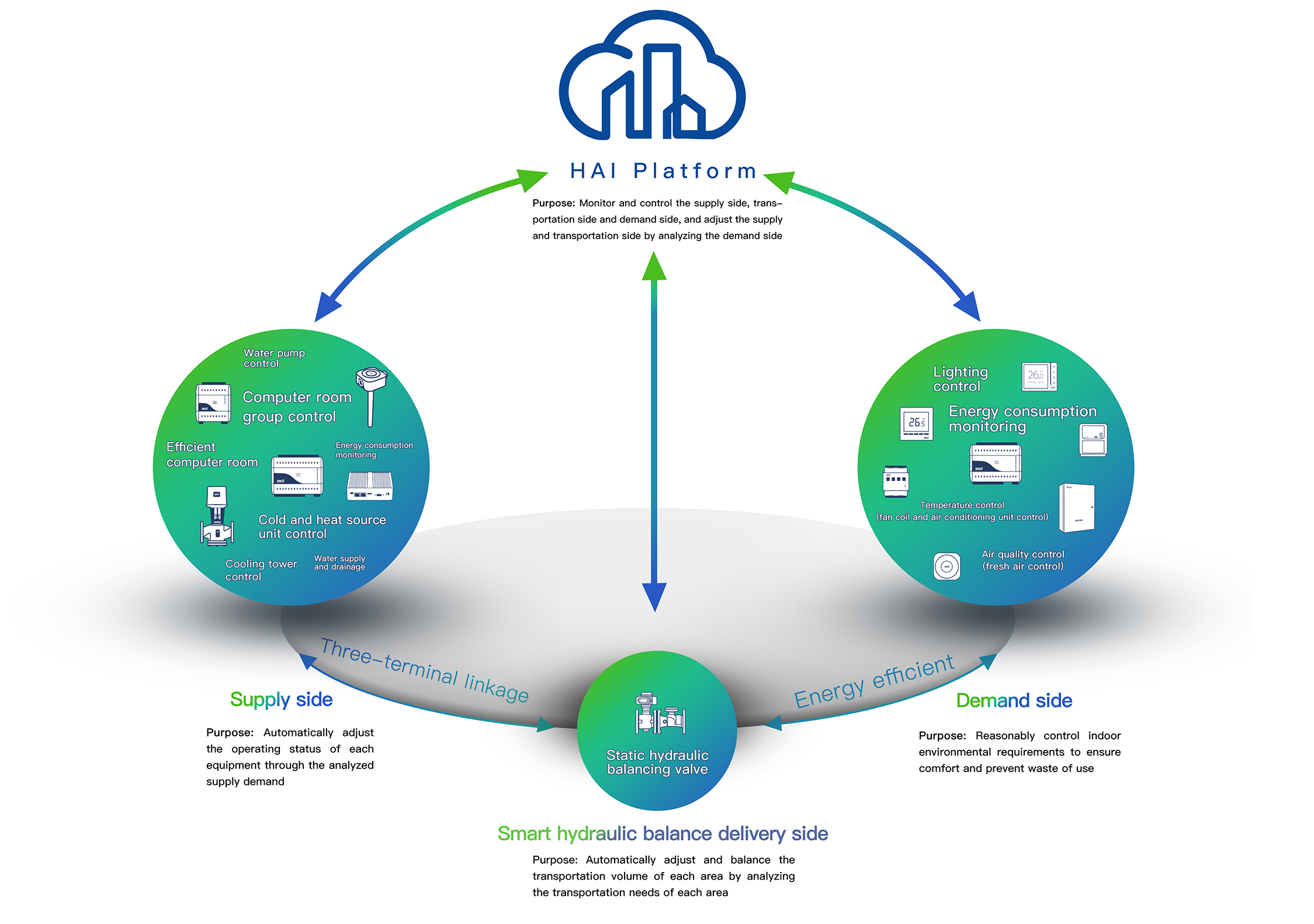 Energy Building Automation
